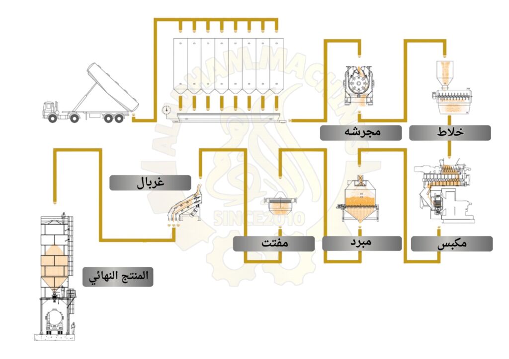 معدات وخطوط إنتاج الأعلاف من مصنع الأدهم
